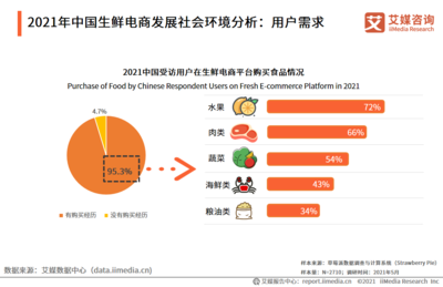 2021年中國生鮮電商食品銷售數據分析 超95%受訪用戶參與消費